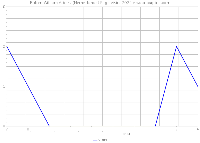 Ruben William Albers (Netherlands) Page visits 2024 