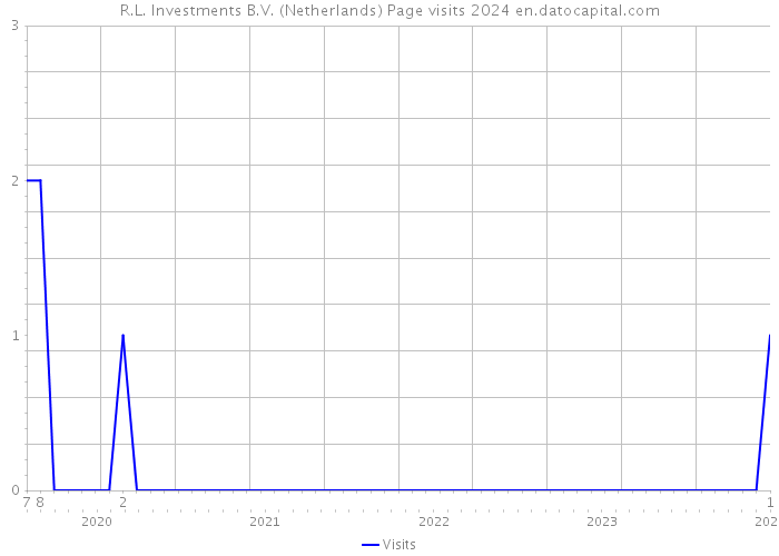 R.L. Investments B.V. (Netherlands) Page visits 2024 