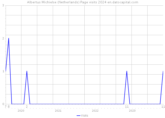 Albertus Michielse (Netherlands) Page visits 2024 