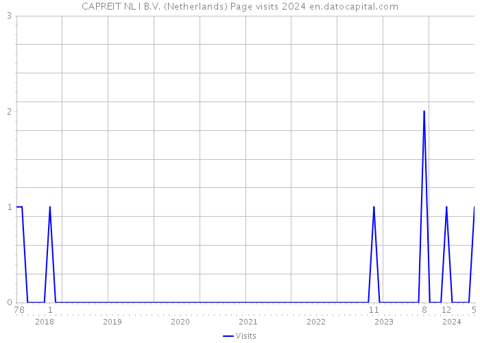 CAPREIT NL I B.V. (Netherlands) Page visits 2024 