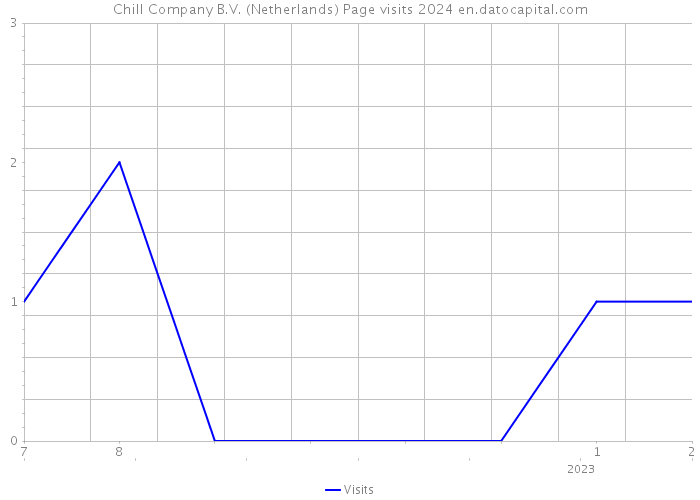 Chill Company B.V. (Netherlands) Page visits 2024 