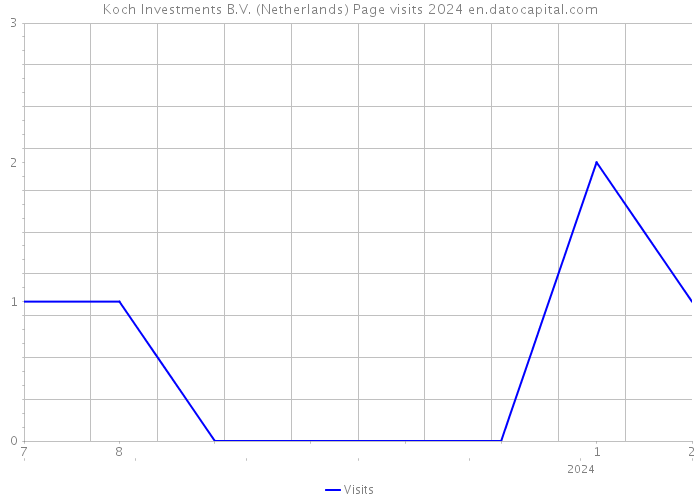 Koch Investments B.V. (Netherlands) Page visits 2024 