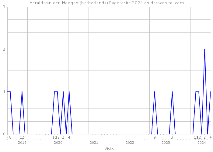 Herald van den Hoogen (Netherlands) Page visits 2024 