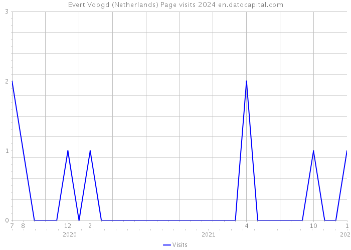 Evert Voogd (Netherlands) Page visits 2024 