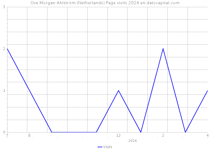 Ove Morgan Ahlström (Netherlands) Page visits 2024 