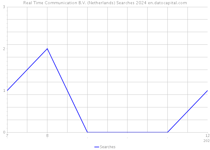 Real Time Communication B.V. (Netherlands) Searches 2024 