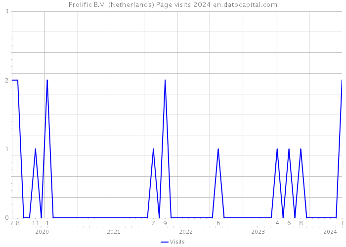 Prolific B.V. (Netherlands) Page visits 2024 