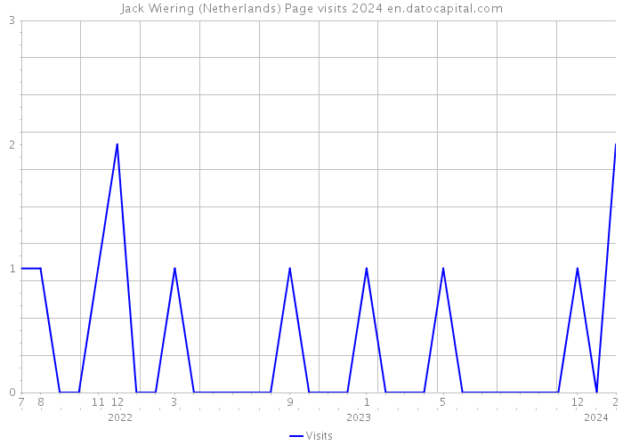 Jack Wiering (Netherlands) Page visits 2024 