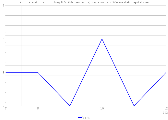 LYB International Funding B.V. (Netherlands) Page visits 2024 