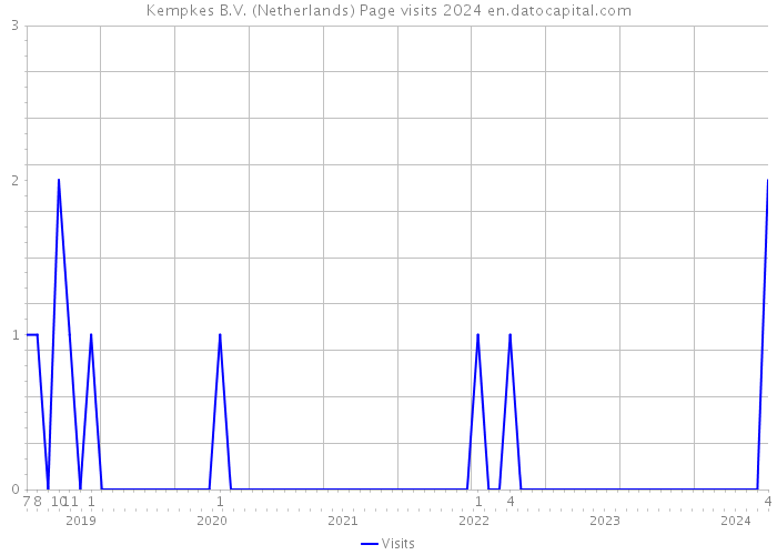 Kempkes B.V. (Netherlands) Page visits 2024 