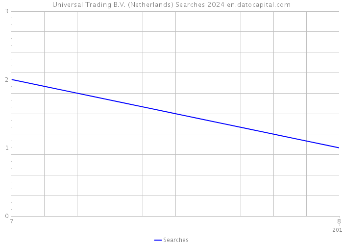 Universal Trading B.V. (Netherlands) Searches 2024 