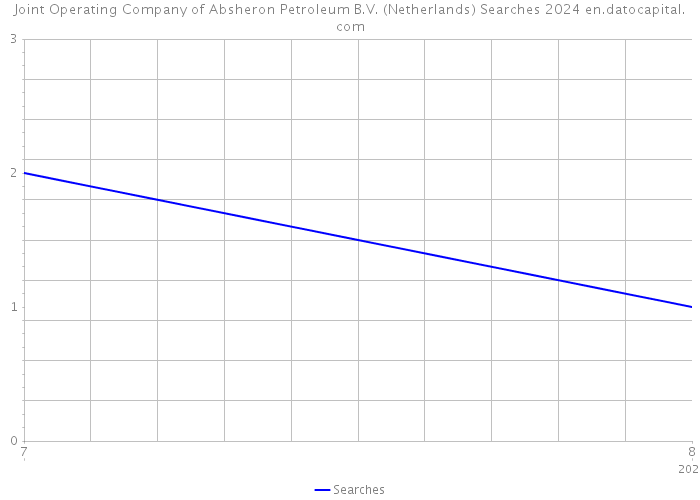 Joint Operating Company of Absheron Petroleum B.V. (Netherlands) Searches 2024 