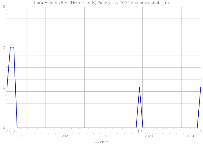 Kara Holding B.V. (Netherlands) Page visits 2024 