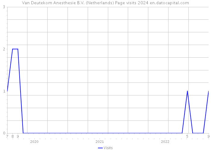 Van Deutekom Anesthesie B.V. (Netherlands) Page visits 2024 