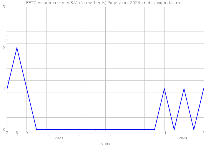 EETC Vakantietreinen B.V. (Netherlands) Page visits 2024 