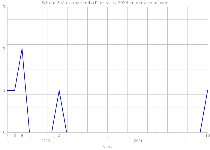 Schuur B.V. (Netherlands) Page visits 2024 