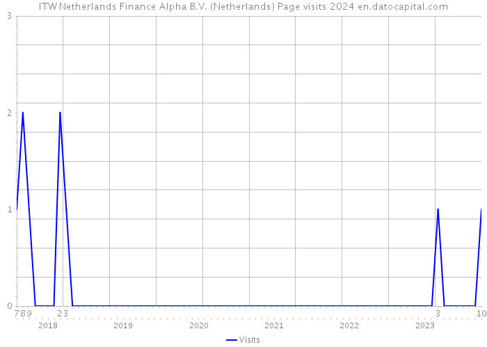 ITW Netherlands Finance Alpha B.V. (Netherlands) Page visits 2024 