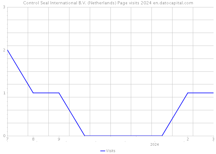 Control Seal International B.V. (Netherlands) Page visits 2024 