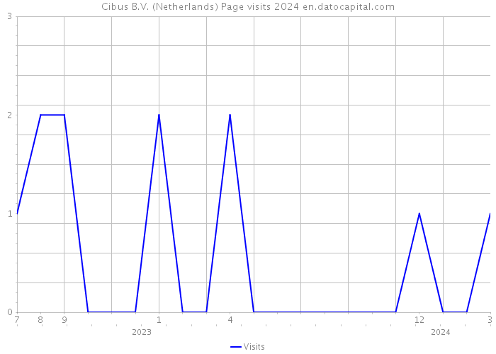 Cibus B.V. (Netherlands) Page visits 2024 
