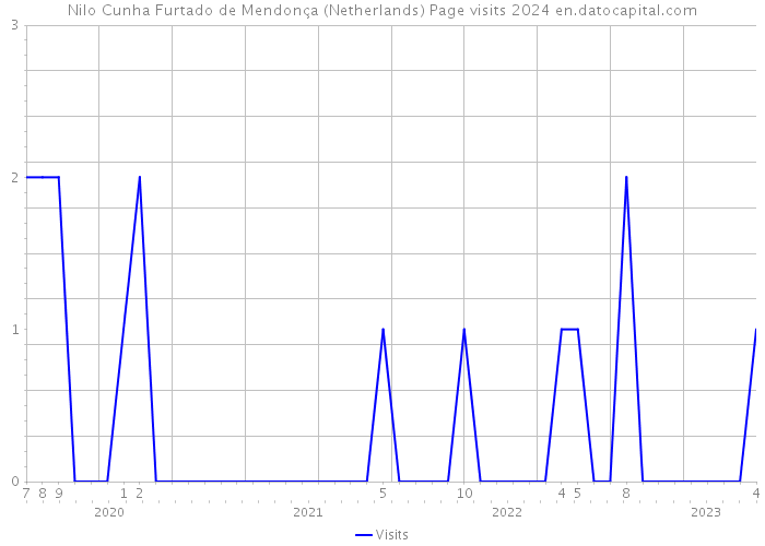Nilo Cunha Furtado de Mendonça (Netherlands) Page visits 2024 