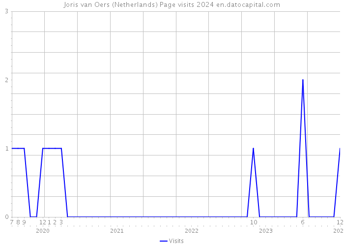 Joris van Oers (Netherlands) Page visits 2024 