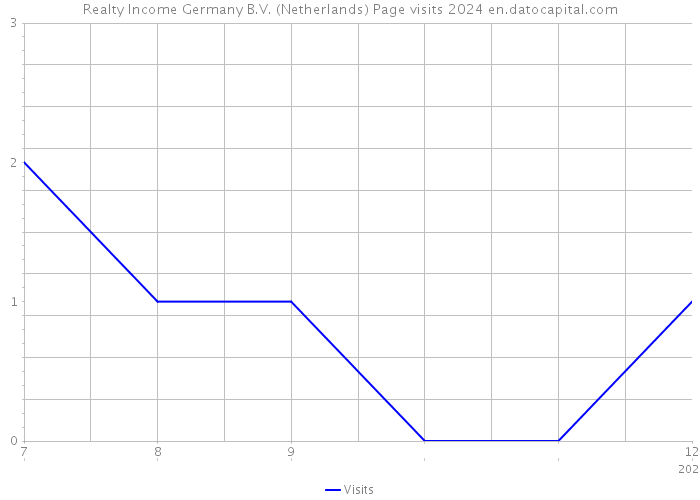 Realty Income Germany B.V. (Netherlands) Page visits 2024 