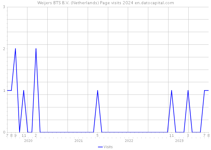 Weijers BTS B.V. (Netherlands) Page visits 2024 