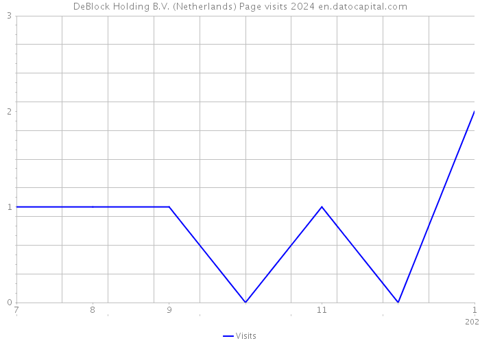 DeBlock Holding B.V. (Netherlands) Page visits 2024 