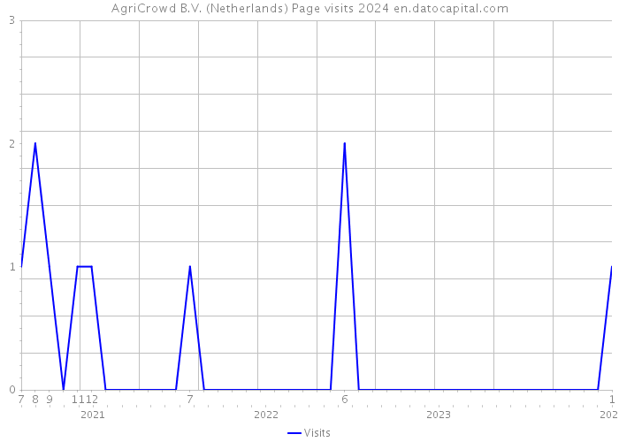 AgriCrowd B.V. (Netherlands) Page visits 2024 