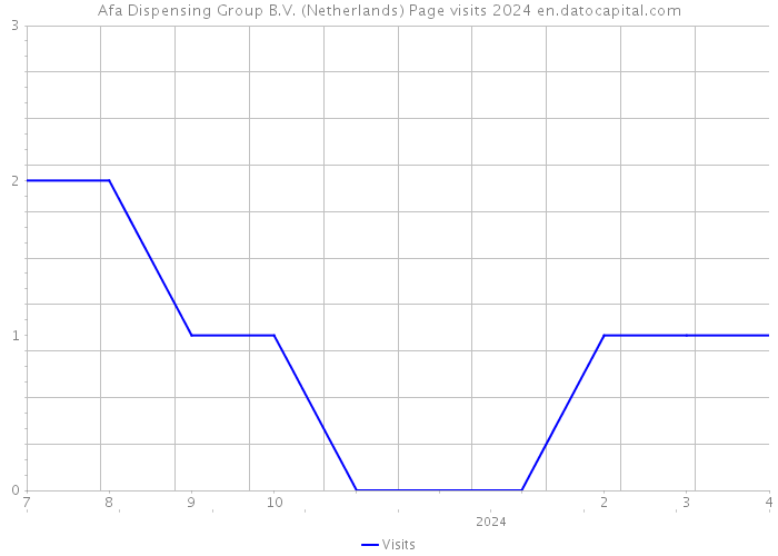 Afa Dispensing Group B.V. (Netherlands) Page visits 2024 