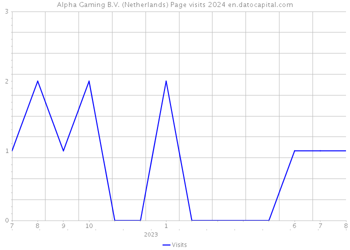 Alpha Gaming B.V. (Netherlands) Page visits 2024 