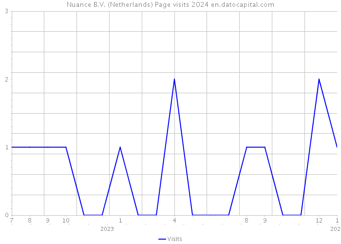 Nuance B.V. (Netherlands) Page visits 2024 