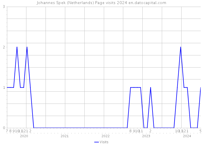 Johannes Spek (Netherlands) Page visits 2024 