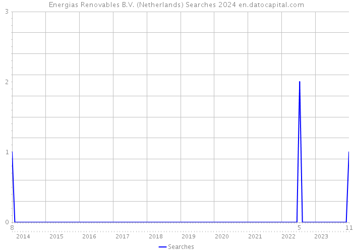 Energias Renovables B.V. (Netherlands) Searches 2024 