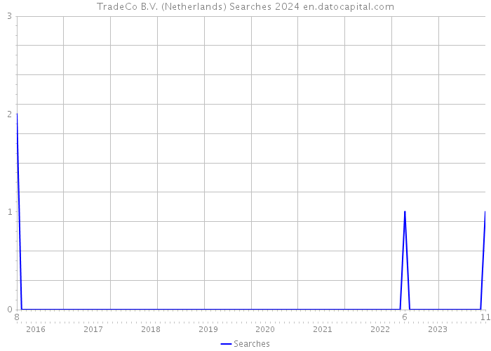 TradeCo B.V. (Netherlands) Searches 2024 