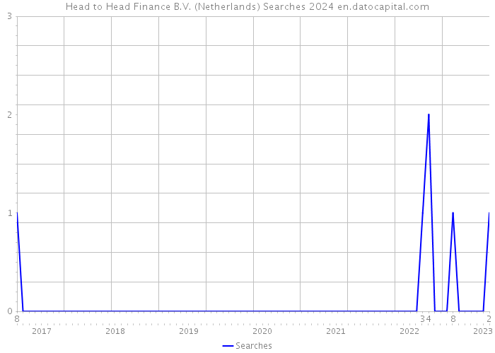 Head to Head Finance B.V. (Netherlands) Searches 2024 