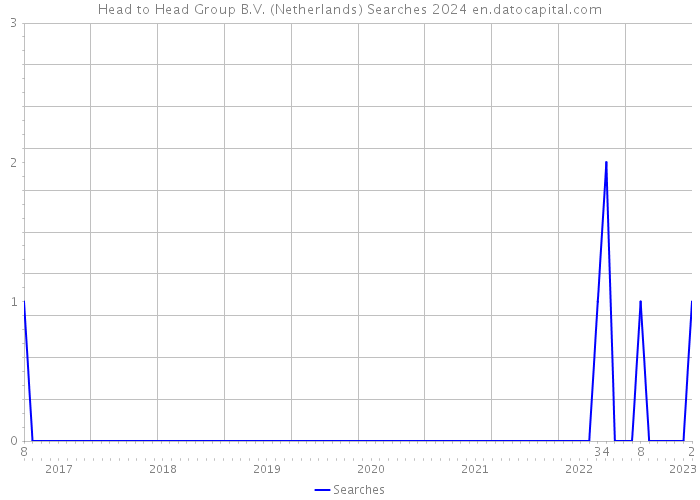 Head to Head Group B.V. (Netherlands) Searches 2024 