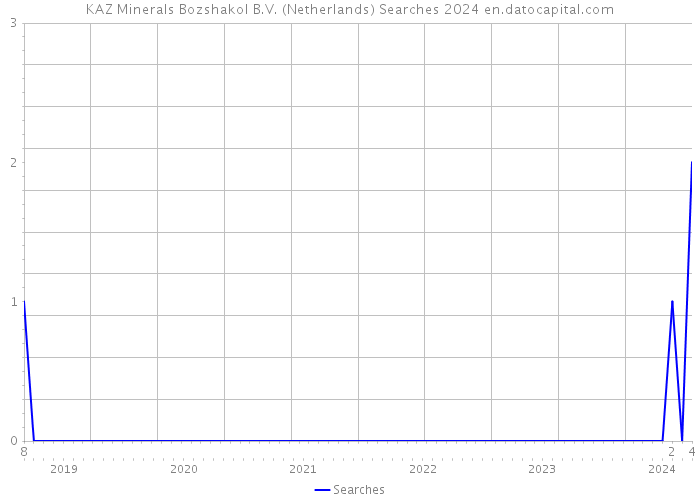 KAZ Minerals Bozshakol B.V. (Netherlands) Searches 2024 