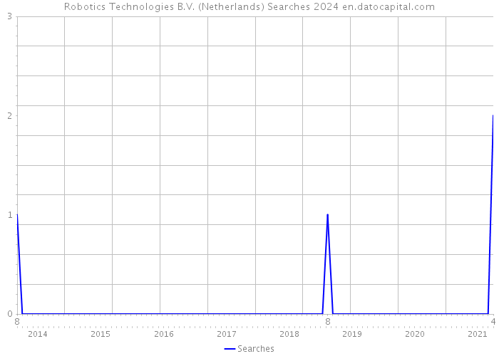 Robotics Technologies B.V. (Netherlands) Searches 2024 