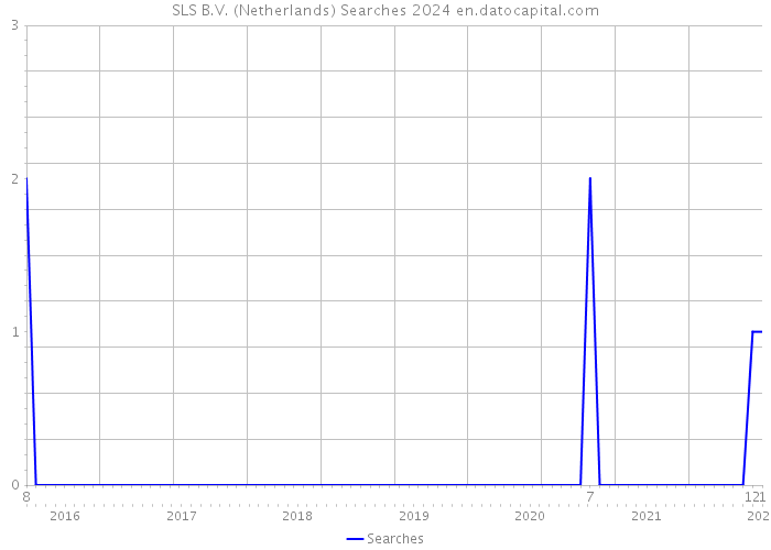SLS B.V. (Netherlands) Searches 2024 