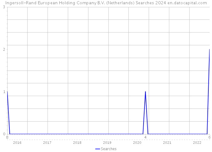 Ingersoll-Rand European Holding Company B.V. (Netherlands) Searches 2024 