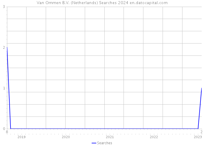 Van Ommen B.V. (Netherlands) Searches 2024 