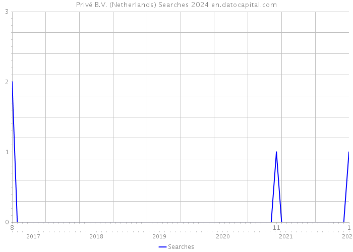 Privé B.V. (Netherlands) Searches 2024 