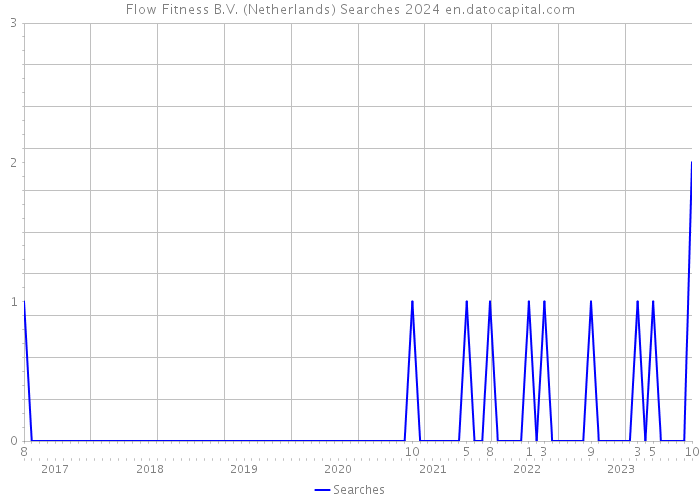 Flow Fitness B.V. (Netherlands) Searches 2024 