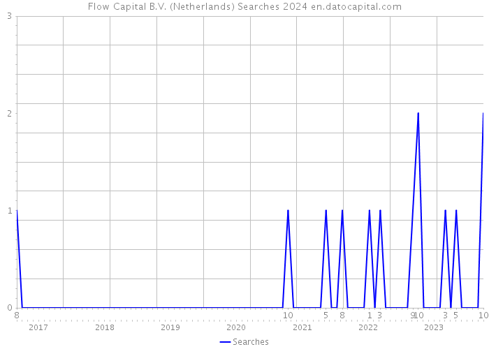 Flow Capital B.V. (Netherlands) Searches 2024 