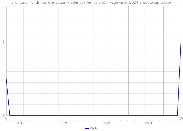 Ferdinand Hendrikus Christiaan Piederiet (Netherlands) Page visits 2024 