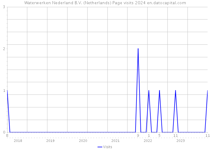 Waterwerken Nederland B.V. (Netherlands) Page visits 2024 