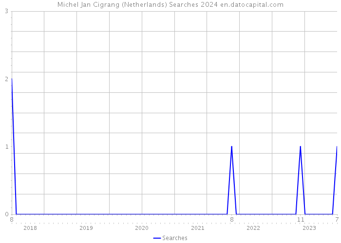 Michel Jan Cigrang (Netherlands) Searches 2024 