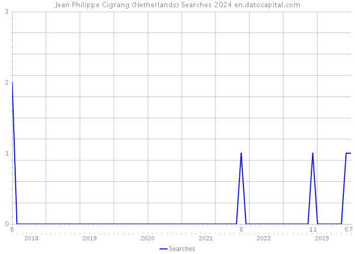 Jean Philippe Cigrang (Netherlands) Searches 2024 