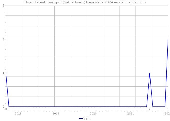 Hans Bierenbroodspot (Netherlands) Page visits 2024 